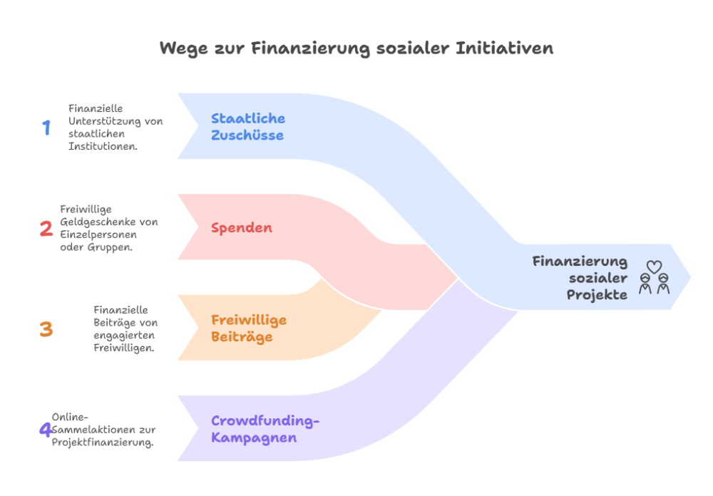 Finanzierung für soziale Projekte: Erfolgreiche Strategien und Tipps