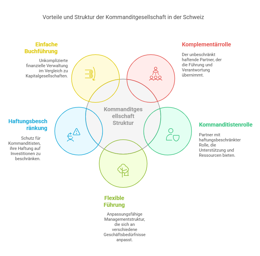 Kommanditgesellschaft Schweiz: Alles, was Sie wissen müssen