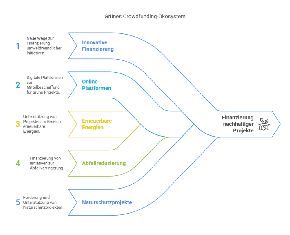 Grünes Crowdfunding: Nachhaltige Projekte finanzieren