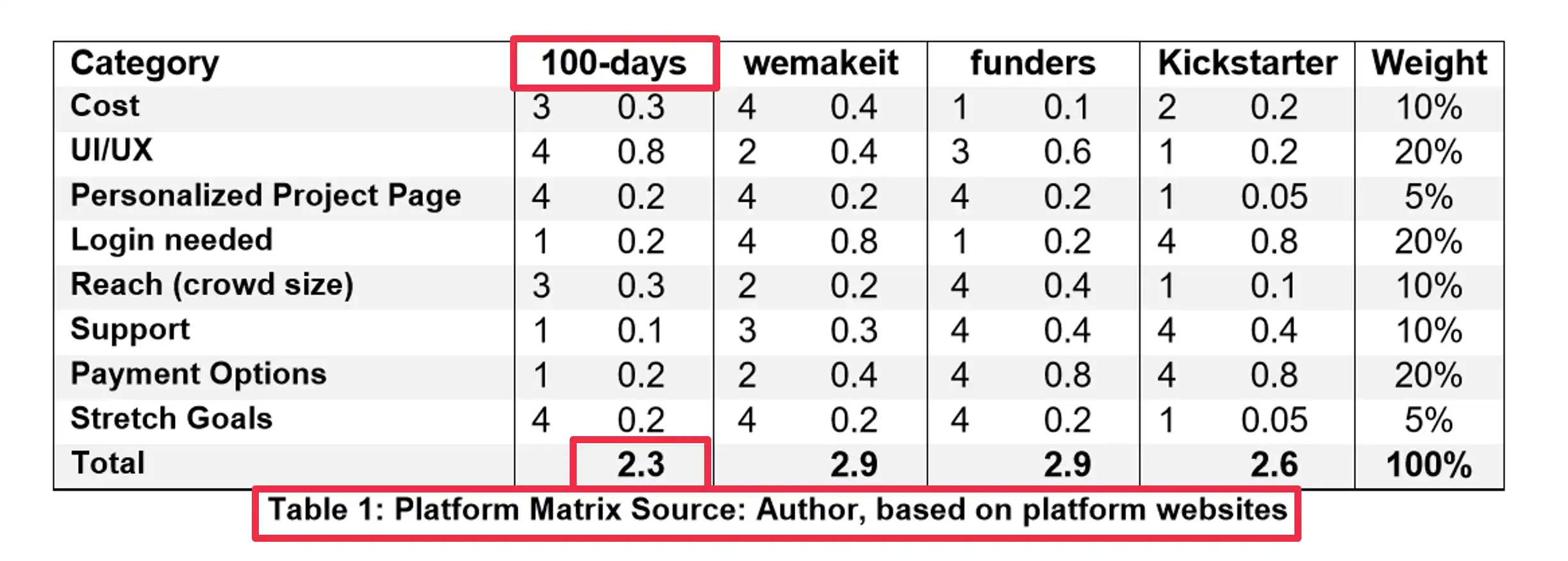 Welche Schweizer Crowdfunding Plattform ist die Beste?