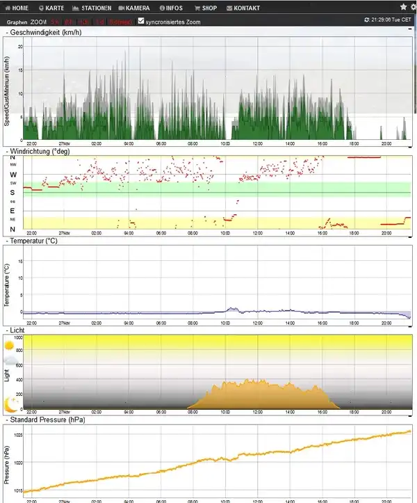 Station Meteo à Mt Racine