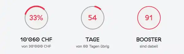 Die 10'000er-Grenze ist überschritten - zwei Drittel des Wegs liegen noch vor uns ⛰️