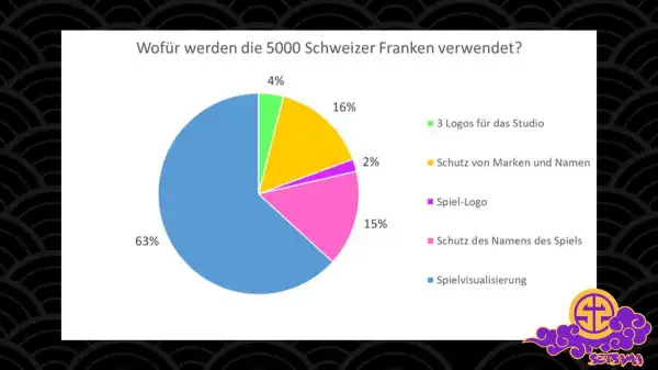 Wofür werden die 5.000 CHF verwendet?