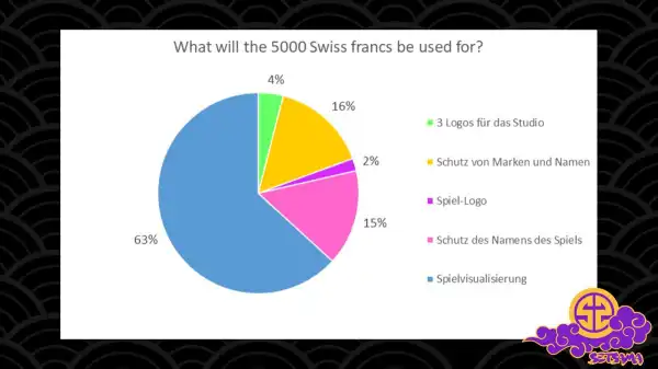 What will the 5000 Swiss francs be used for?