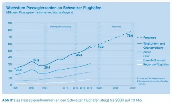 Studie Flugticketabgabe