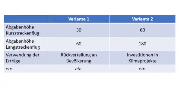 Studie Flugticketabgabe